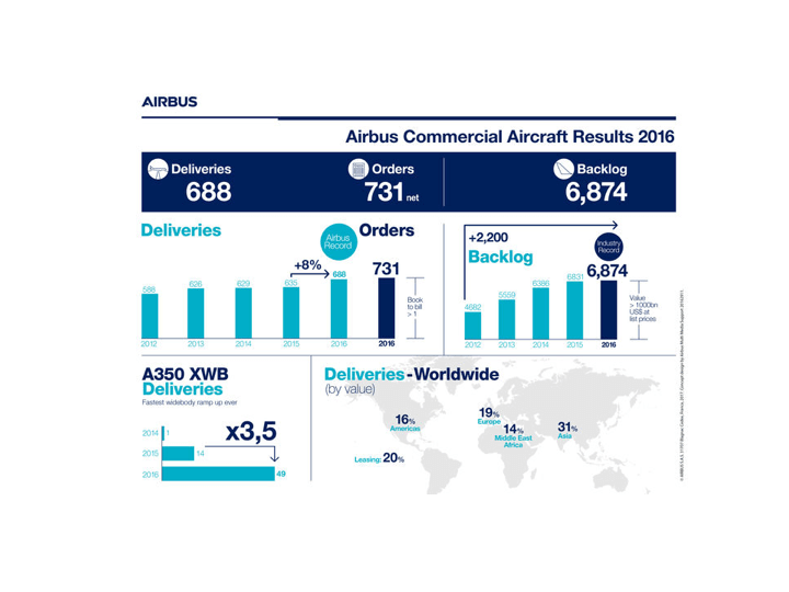 Airbus Commercial Aircraft Results 2016