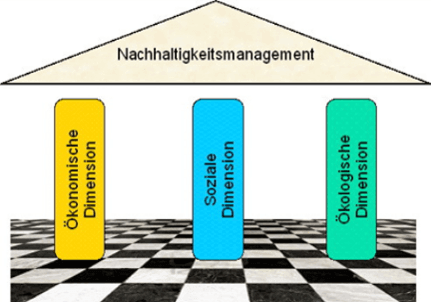 Nachhaltigkeit messbar machen